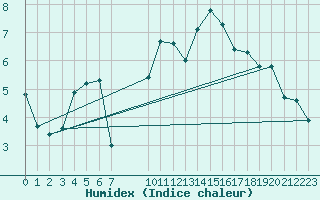 Courbe de l'humidex pour Tjotta