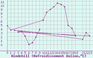 Courbe du refroidissement olien pour Delemont
