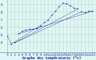 Courbe de tempratures pour Chlons-en-Champagne (51)