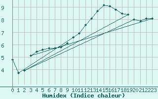 Courbe de l'humidex pour Chlons-en-Champagne (51)