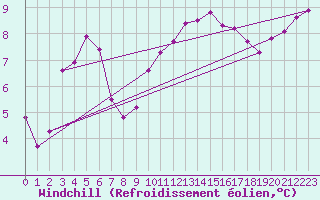 Courbe du refroidissement olien pour Deauville (14)