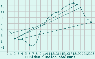 Courbe de l'humidex pour Laval (53)