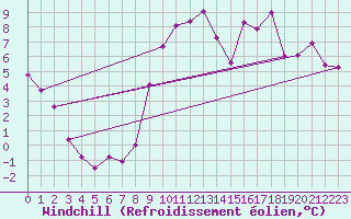 Courbe du refroidissement olien pour Connerr (72)