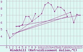 Courbe du refroidissement olien pour Ile de Batz (29)