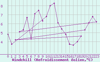 Courbe du refroidissement olien pour Vaeroy Heliport