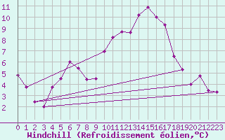 Courbe du refroidissement olien pour Cressier