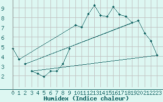 Courbe de l'humidex pour Munte (Be)