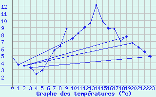 Courbe de tempratures pour Obertauern