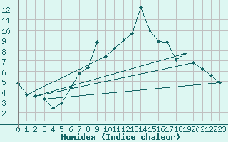 Courbe de l'humidex pour Obertauern