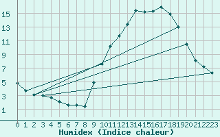 Courbe de l'humidex pour Embrun (05)
