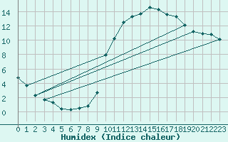 Courbe de l'humidex pour Le Luc (83)