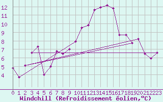 Courbe du refroidissement olien pour Sande-Galleberg