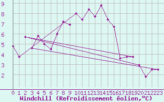 Courbe du refroidissement olien pour Moenichkirchen