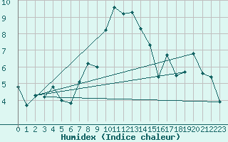 Courbe de l'humidex pour Evolene / Villa