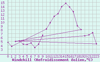 Courbe du refroidissement olien pour Deauville (14)