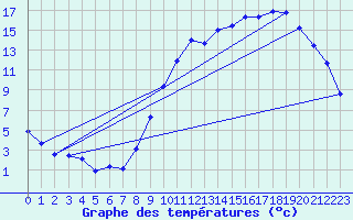 Courbe de tempratures pour Diou (03)