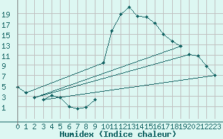 Courbe de l'humidex pour Besse-sur-Issole (83)