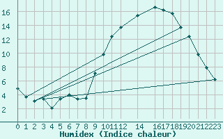 Courbe de l'humidex pour Beitem (Be)