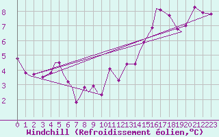 Courbe du refroidissement olien pour Wabush Lake, Nfld.