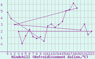 Courbe du refroidissement olien pour Villacoublay (78)