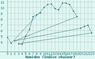 Courbe de l'humidex pour Hjerkinn Ii