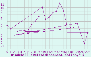 Courbe du refroidissement olien pour Reutte