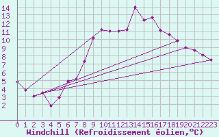 Courbe du refroidissement olien pour Diepholz