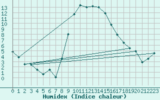 Courbe de l'humidex pour Segl-Maria