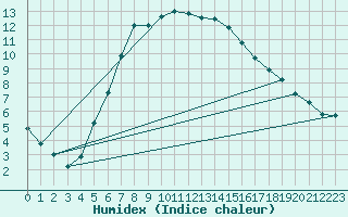 Courbe de l'humidex pour Rujiena