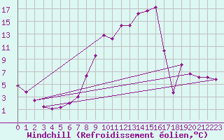 Courbe du refroidissement olien pour Selonnet (04)