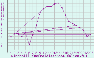 Courbe du refroidissement olien pour Chieming