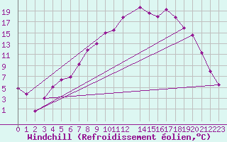 Courbe du refroidissement olien pour Malung A