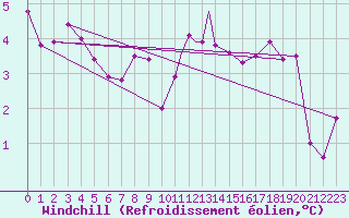 Courbe du refroidissement olien pour Storkmarknes / Skagen