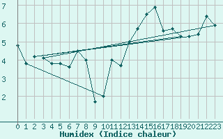 Courbe de l'humidex pour Capel Curig