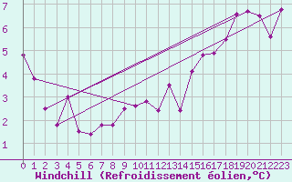 Courbe du refroidissement olien pour Besanon (25)