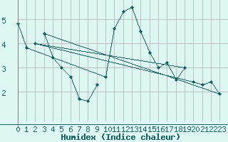 Courbe de l'humidex pour Lachen / Galgenen