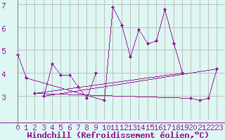 Courbe du refroidissement olien pour Le Puy - Loudes (43)