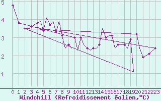 Courbe du refroidissement olien pour Guernesey (UK)