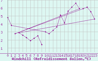 Courbe du refroidissement olien pour Saint-Amans (48)