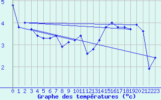 Courbe de tempratures pour Liefrange (Lu)