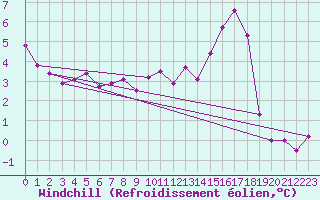Courbe du refroidissement olien pour Charleroi (Be)