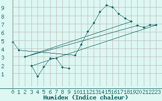 Courbe de l'humidex pour Izegem (Be)