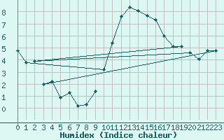 Courbe de l'humidex pour Bedford
