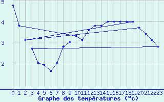 Courbe de tempratures pour Weihenstephan