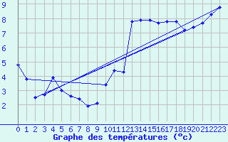 Courbe de tempratures pour Le Touquet (62)