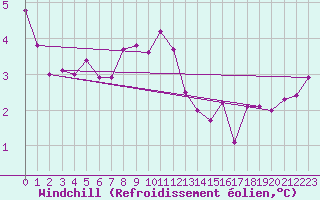 Courbe du refroidissement olien pour Hoydalsmo Ii