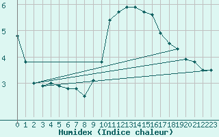 Courbe de l'humidex pour Annecy (74)