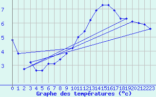 Courbe de tempratures pour Plussin (42)