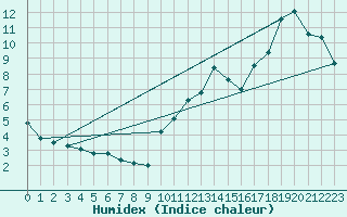 Courbe de l'humidex pour Port-Aux-Basques