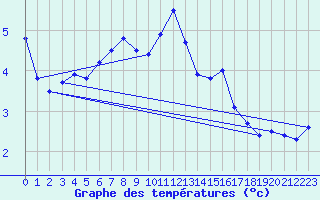 Courbe de tempratures pour La Fretaz (Sw)